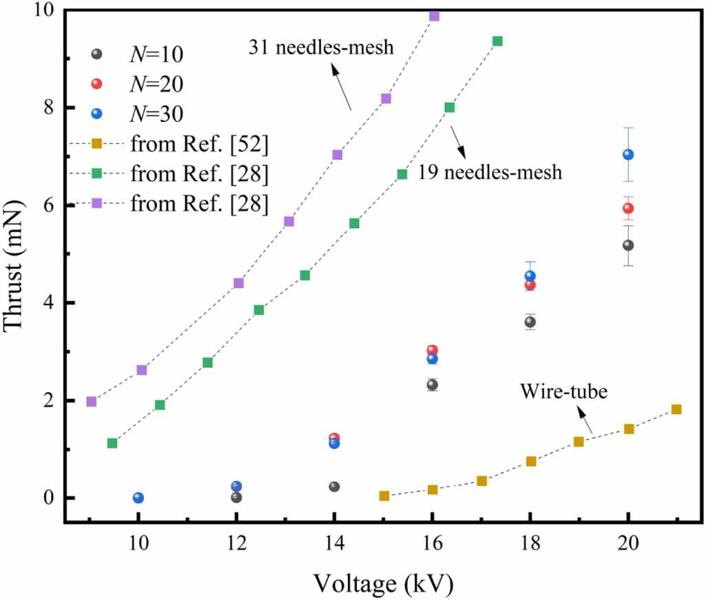 Experimental study of positive DC corona discharge in multi-tip ...