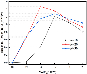 Experimental study of positive DC corona discharge in multi-tip ...