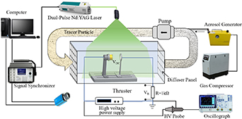 Experimental study of positive DC corona discharge in multi-tip ...