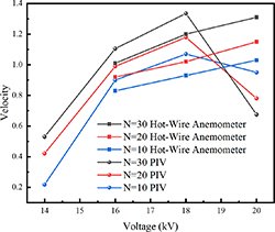 Experimental study of positive DC corona discharge in multi-tip ...