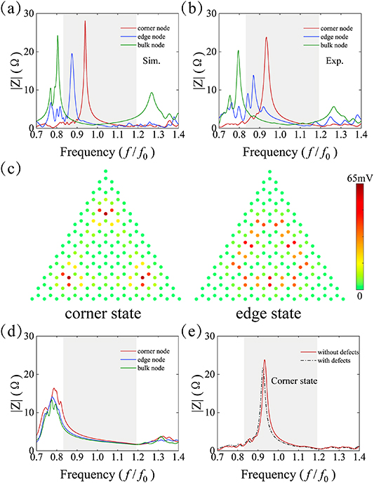 Observation of hybridized corner states induced by inter-layer ...