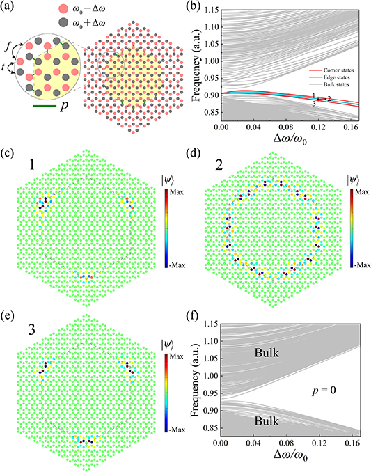 Observation of hybridized corner states induced by inter-layer ...