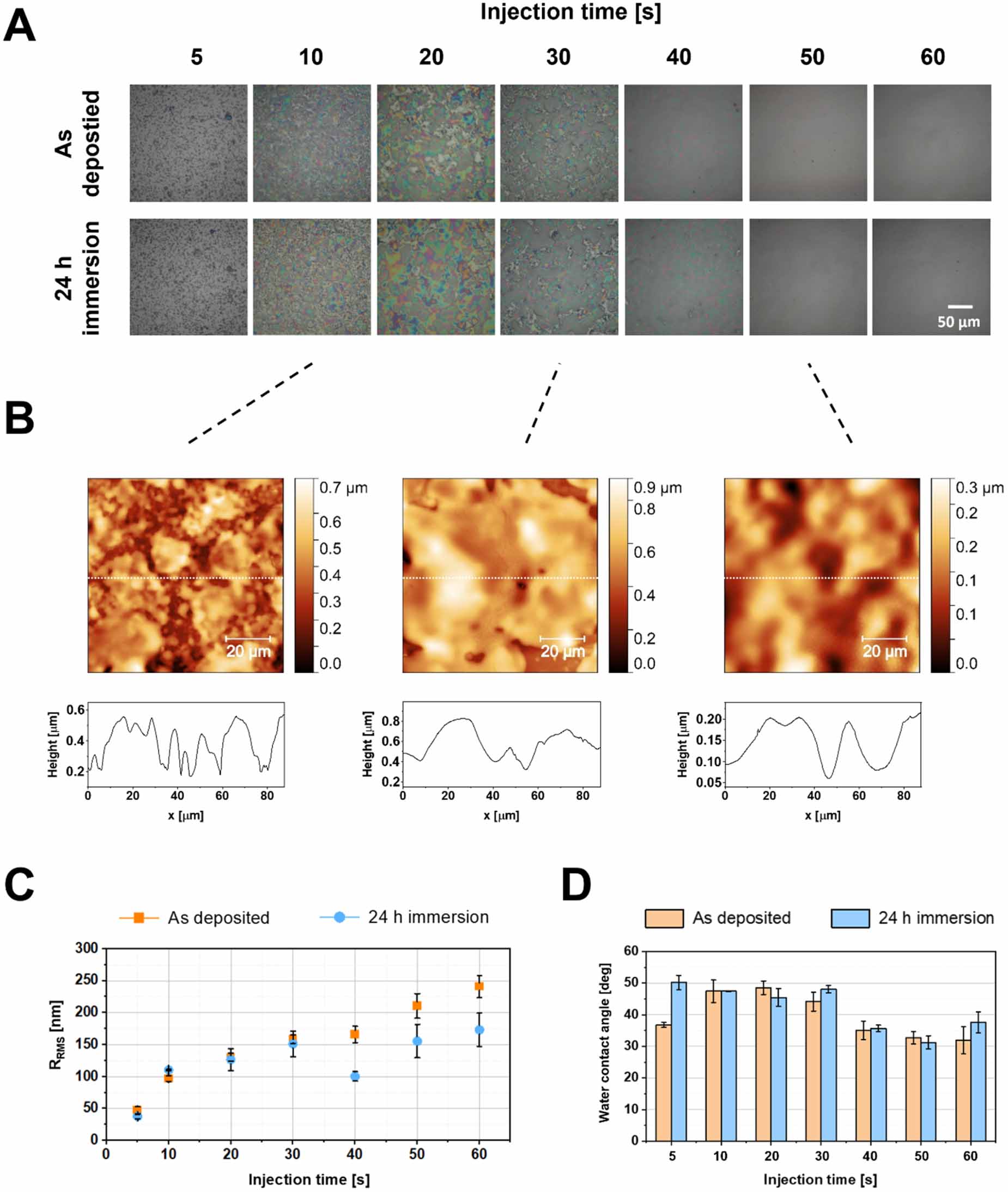Deposition of functional polymer thin films with tunable morphology ...