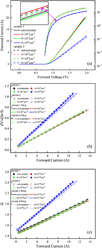 Defect and electrical characteristics of 4H-SiC junction barrier ...