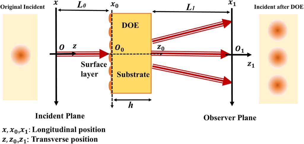 A novel DOE surface design method based on reinforcement learning ...