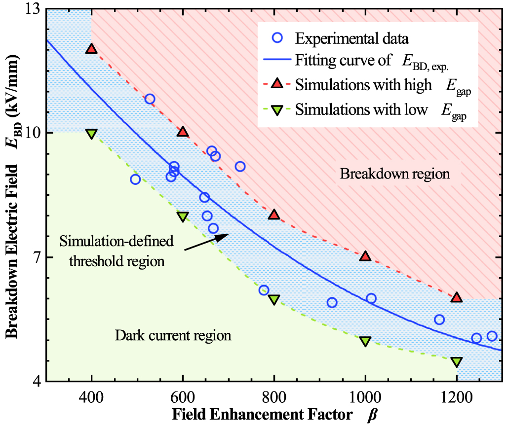 Electric Breakdown Sample Mechanisms of unexpected electrical breakdown initiation in ion optics ...