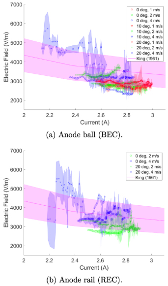 Wind tunnel experiments of long arcs in crossflow: anodic roots and ...