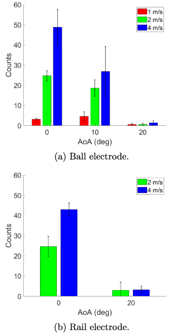 Wind tunnel experiments of long arcs in crossflow: anodic roots and ...