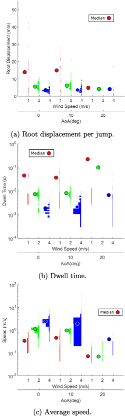 Wind tunnel experiments of long arcs in crossflow: anodic roots and ...