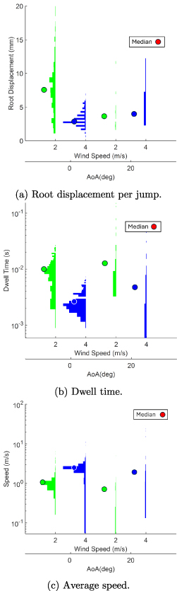 Wind tunnel experiments of long arcs in crossflow: anodic roots and ...