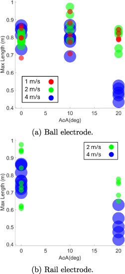 Wind tunnel experiments of long arcs in crossflow: anodic roots and ...