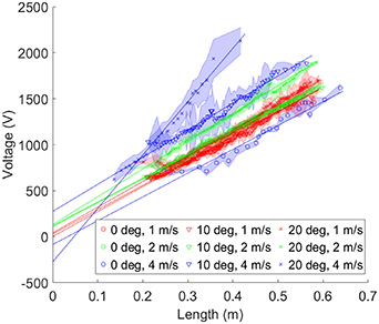 Wind tunnel experiments of long arcs in crossflow: anodic roots and ...