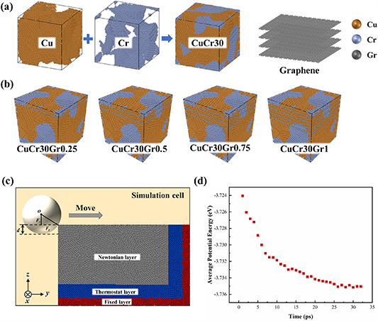 Graphene-enhanced tribological behavior of CuCr alloys: a molecular ...