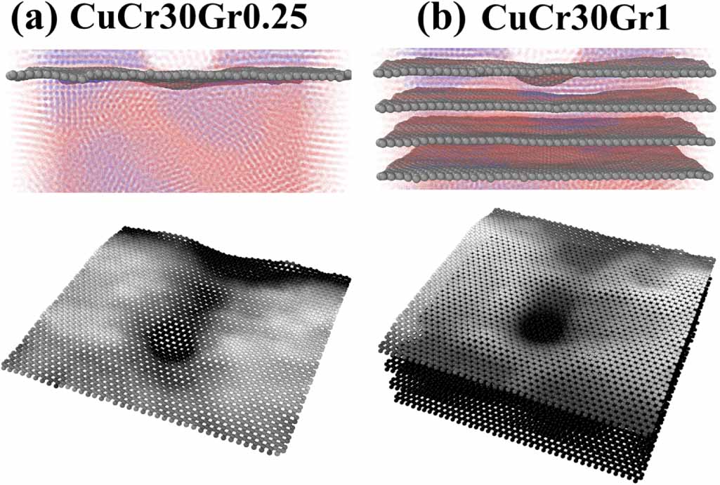 Graphene-enhanced tribological behavior of CuCr alloys: a molecular ...