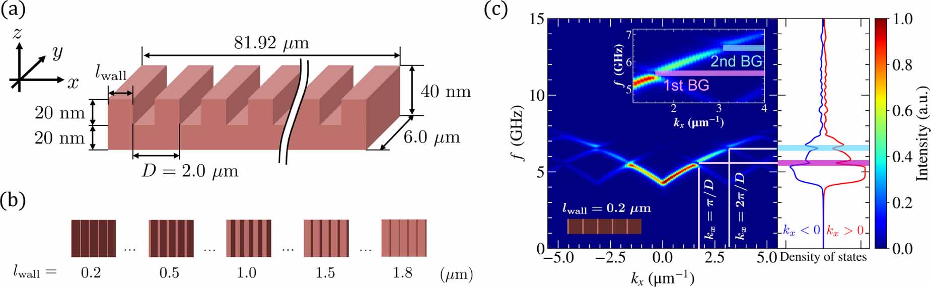 Modulation of magnonic band structure via wall width variations in 1D ...