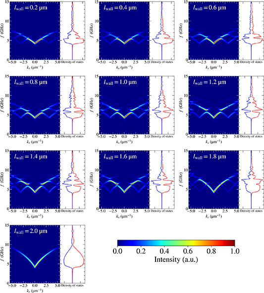 Modulation of magnonic band structure via wall width variations in 1D ...