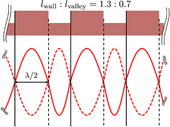 Modulation of magnonic band structure via wall width variations in 1D ...