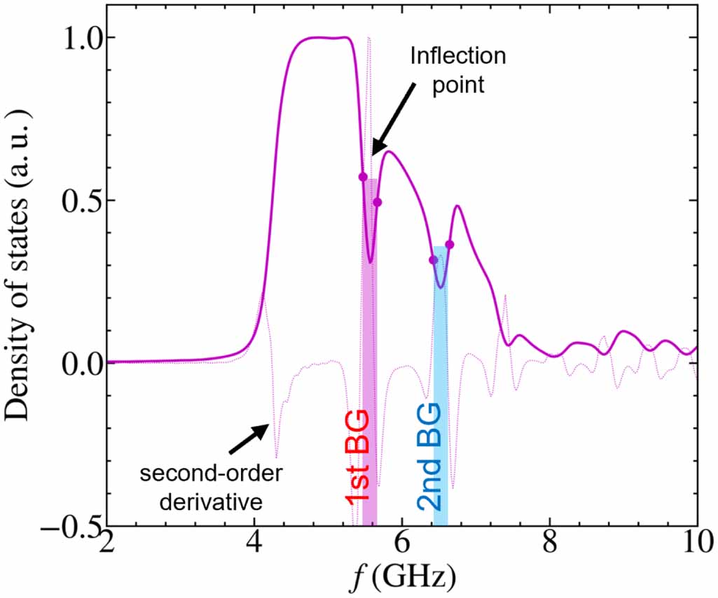 Modulation of magnonic band structure via wall width variations in 1D ...