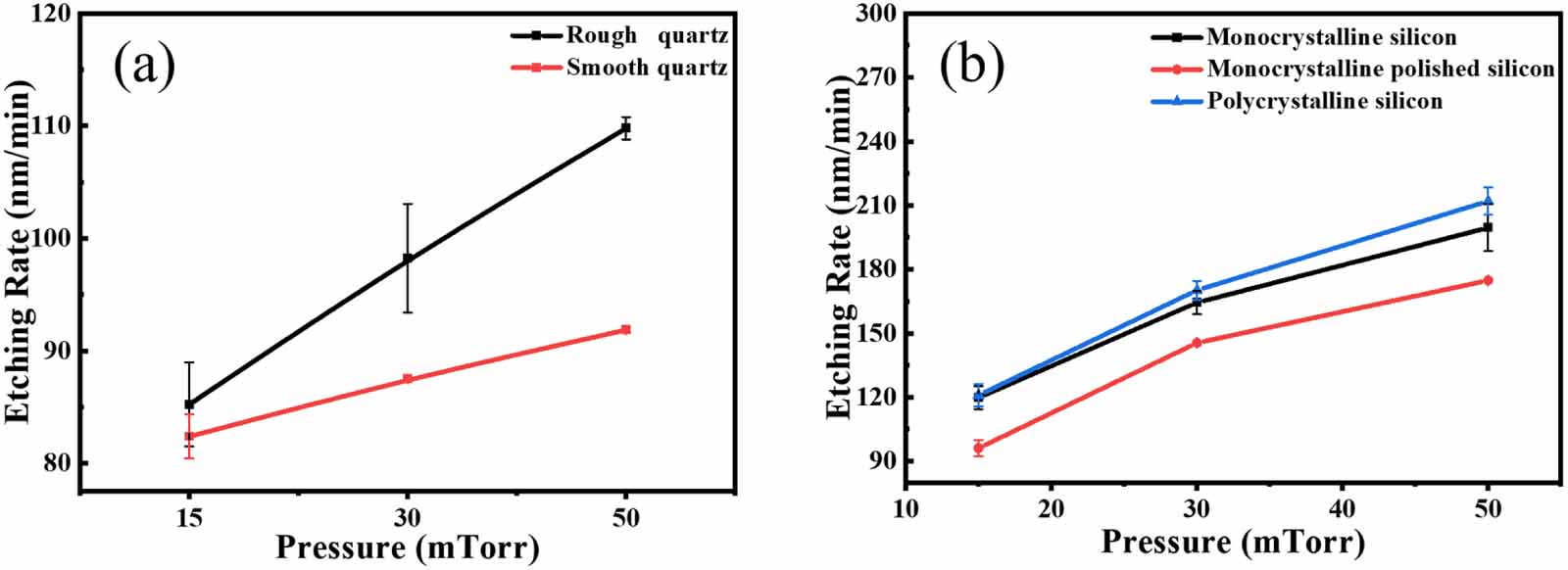 A study on etching properties of quartz and silicon by a dual-frequency ...