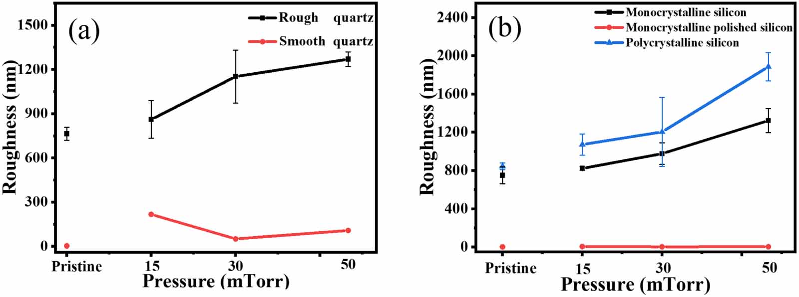 A study on etching properties of quartz and silicon by a dual-frequency ...