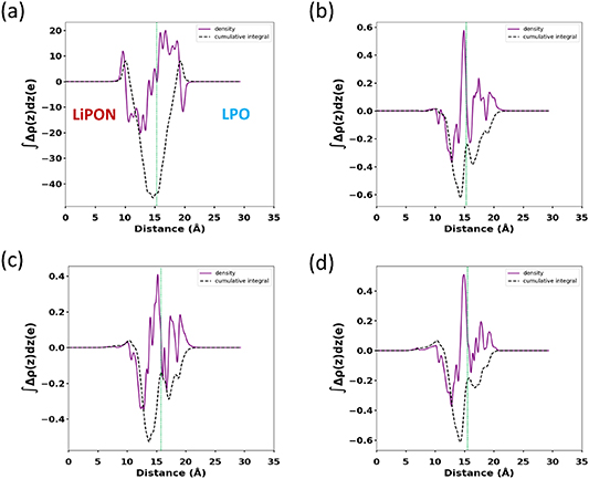 Computational design of cathode and cathode-buffer materials for ...