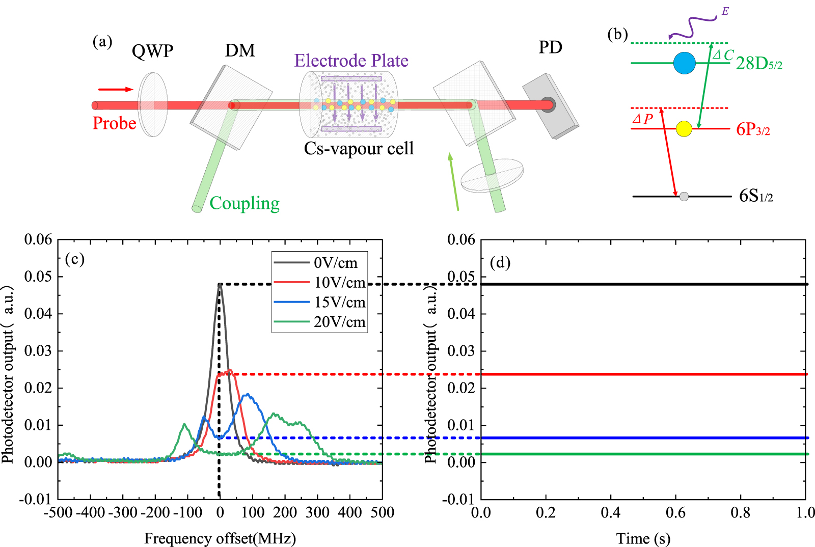 Dynamic response characteristics of Rydberg atoms under the action of ...