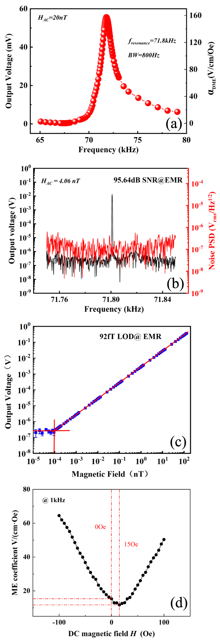 Magnetically Sensitive Spectral Line High-sensitivity and wideband cylindrical magnetoelectric sensor for ...