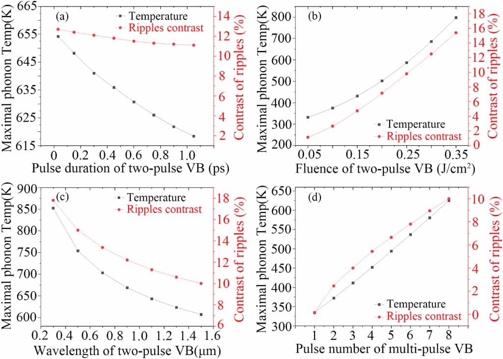 Post Vortex Ripples Ultrafast thermal modulation dynamics during ripple formation induced ...