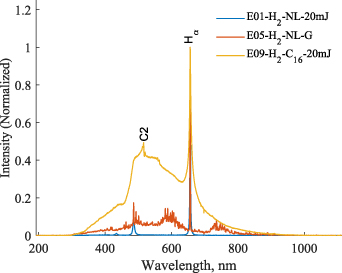 Spectroscopic analysis of single and multiphase electrical discharge ...