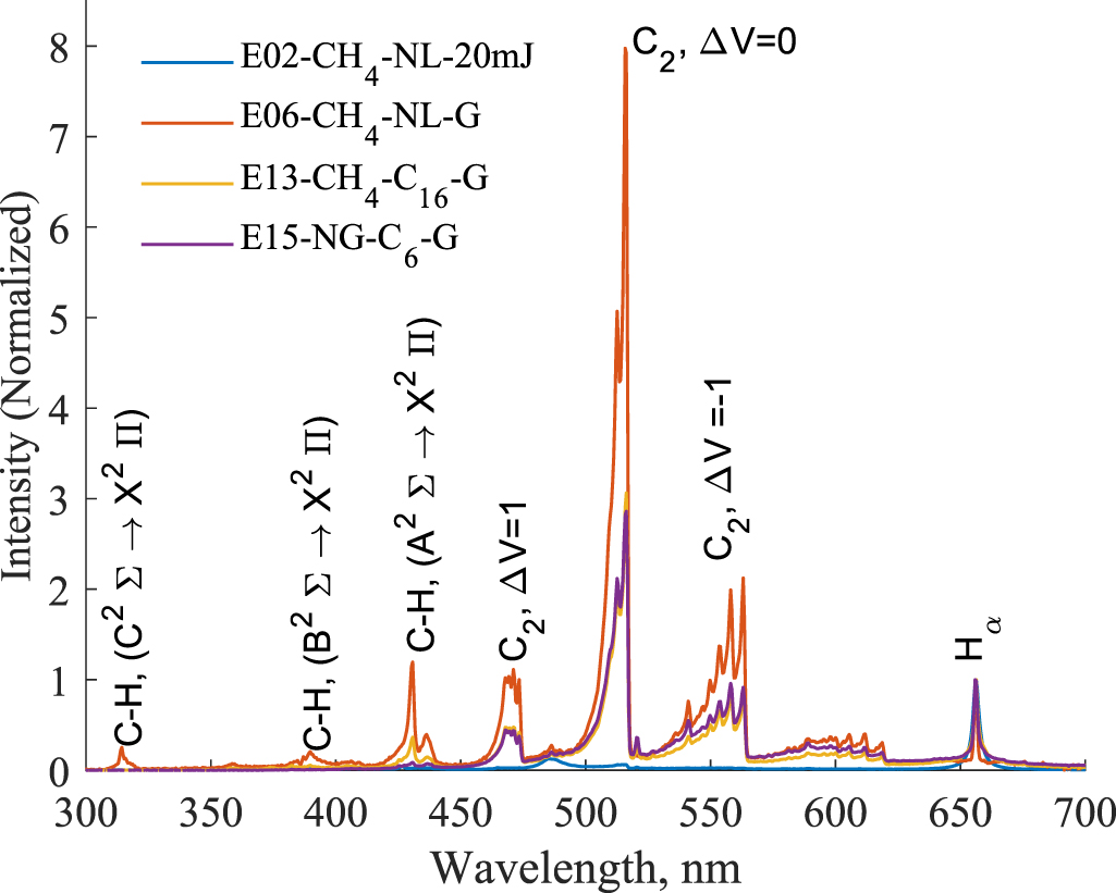 Spectroscopic analysis of single and multiphase electrical discharge ...