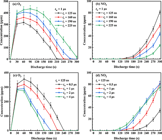 Effects of pulse rise time and pulse width on discharge mode transition ...