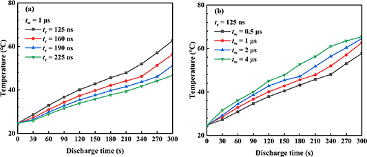 Effects of pulse rise time and pulse width on discharge mode transition ...