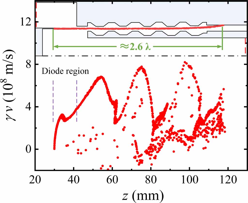 Miniaturized and high-efficiency end-reflective coaxial cerenkov oscillator  - IOPscience