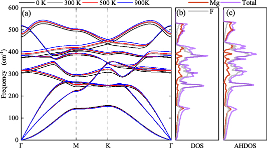 The influence of lattice anharmonicity on the thermal transport ...