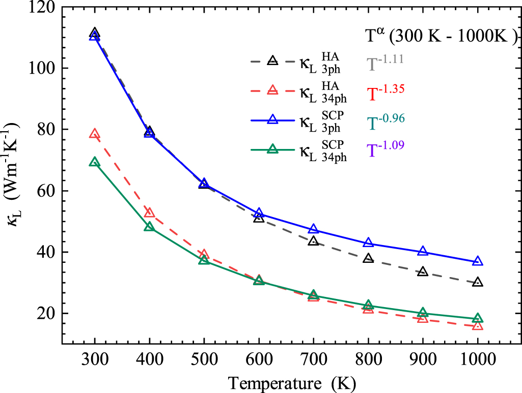 The influence of lattice anharmonicity on the thermal transport ...