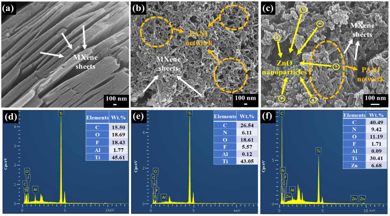 Ternary MXene/PANI/ZnO-based composite with a built-in p–n