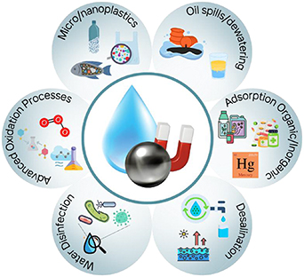 A holistic view of magnetic nanoparticles for advanced water treatment ...