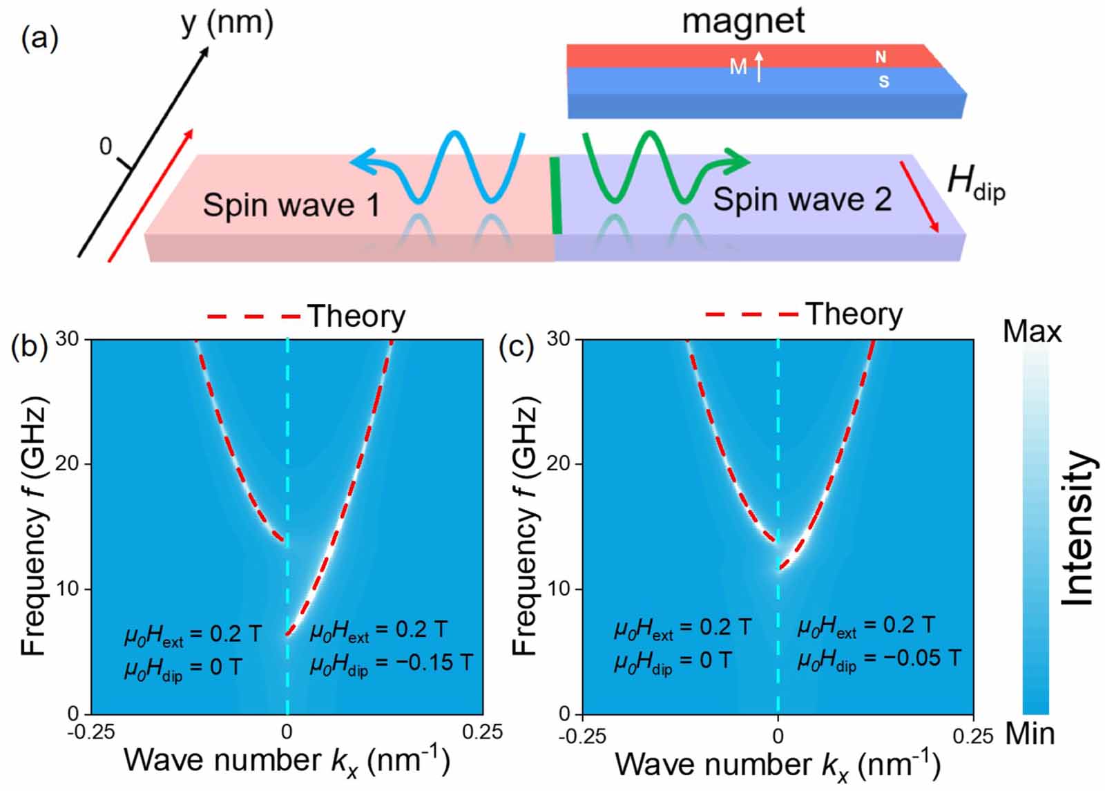 Control of spin wave Doppler shift by movable magnetic dipole field ...
