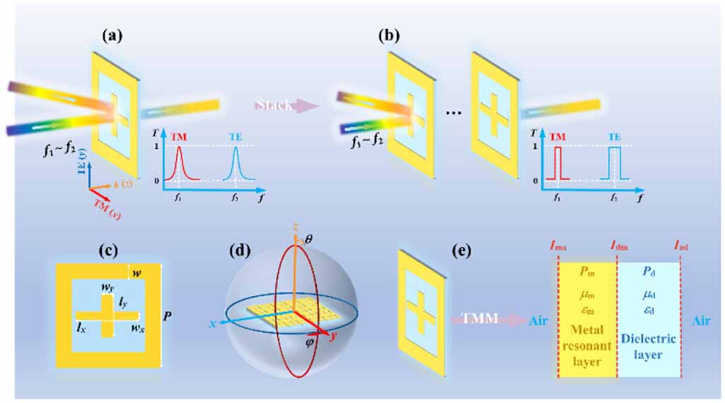 A dual-band dual-polarization metasurface filter with high-selectivity ...