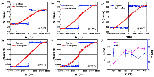 The influence of annealing temperature on structural, static, and ...