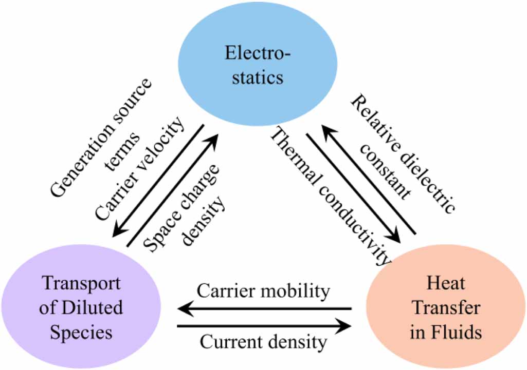 Simulation study of streamer propagation characteristics considering ...