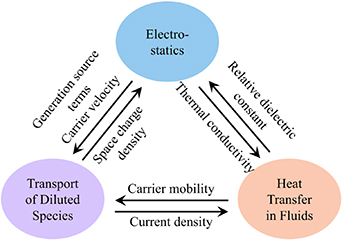 Simulation study of streamer propagation characteristics considering ...