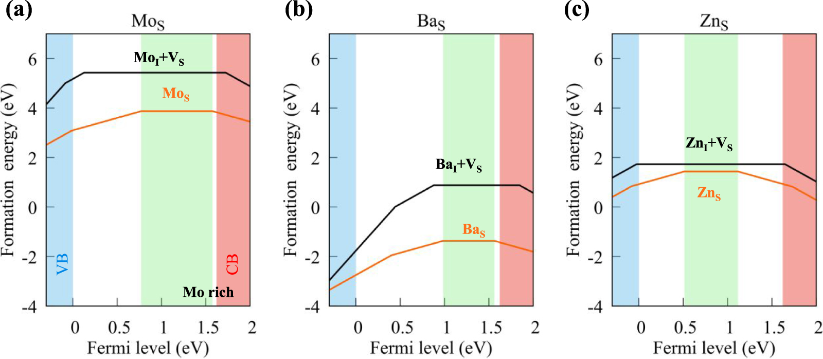 First Principles Mos2 First-principles design of stable spin qubits in monolayer MoS2 with ...