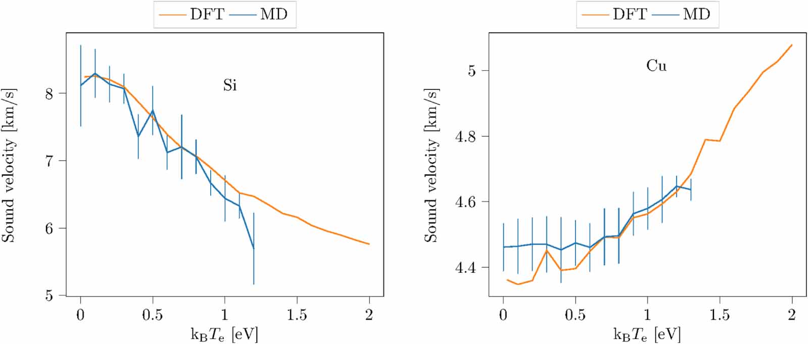 Development and validation of an electron temperature-dependent ...
