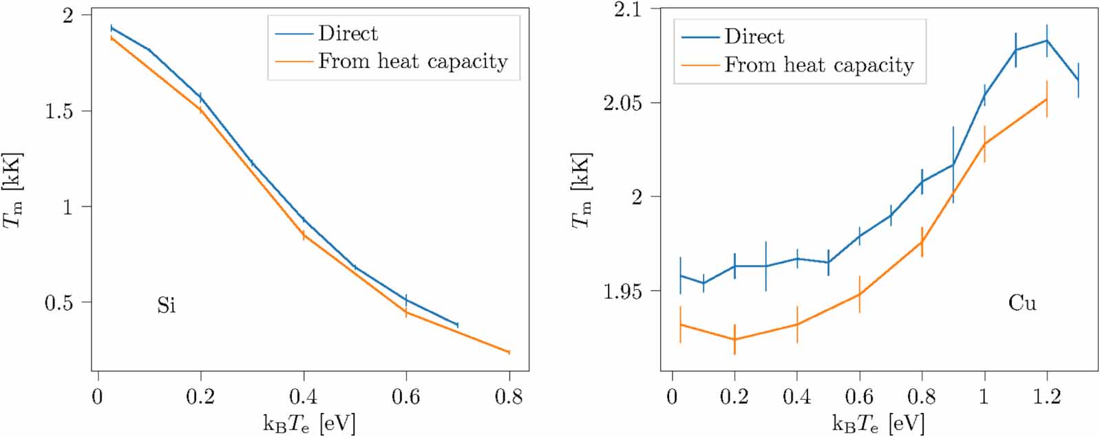 Development and validation of an electron temperature-dependent ...