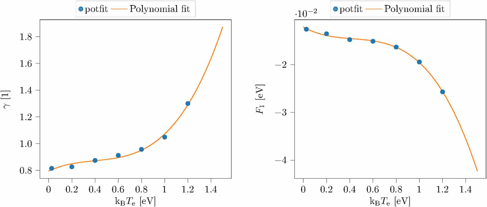 Development and validation of an electron temperature-dependent ...