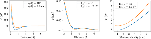 Development and validation of an electron temperature-dependent ...