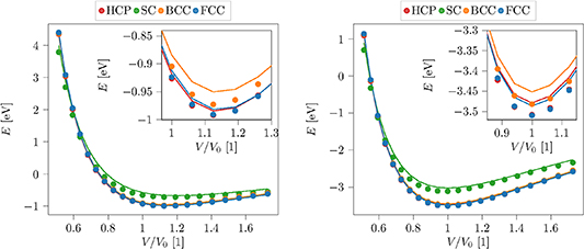 Development and validation of an electron temperature-dependent ...