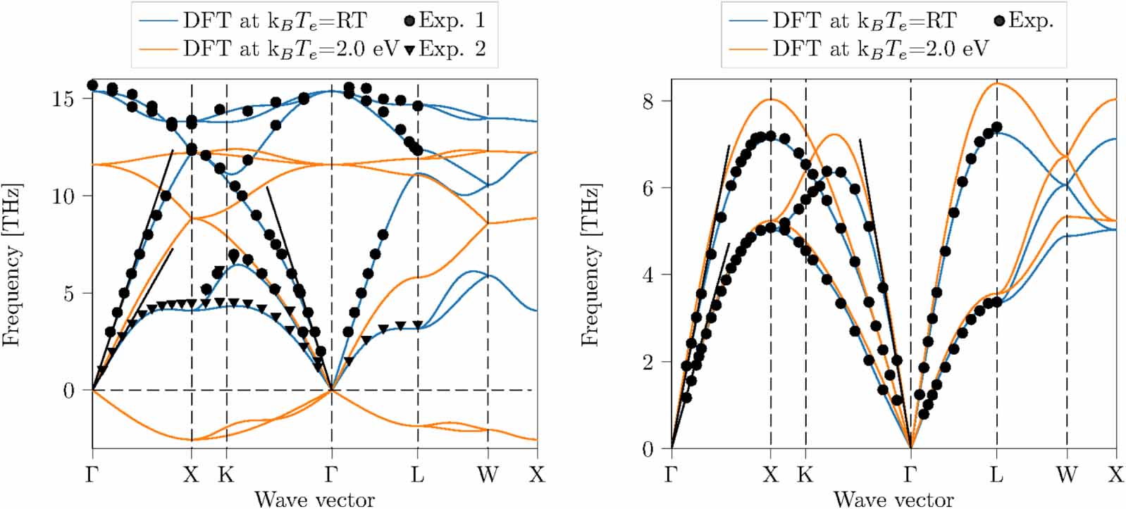 Development and validation of an electron temperature-dependent ...