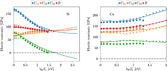 Development and validation of an electron temperature-dependent ...